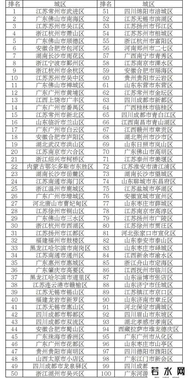 全国百强县市公布！青岛这些市、区上榜→