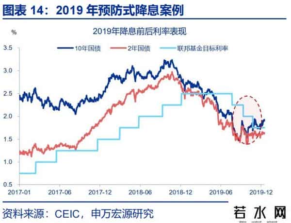 赵伟：降息重启，美债利率怎么走？