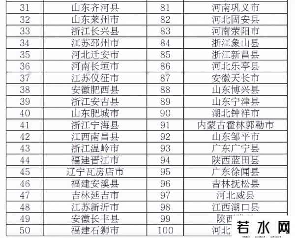 全国百强县（市）、区名单公布：永城市、民权县上榜！