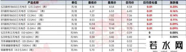 再次下跌，碳酸锂已七连跌！储能电池跌破0.26元-Wh