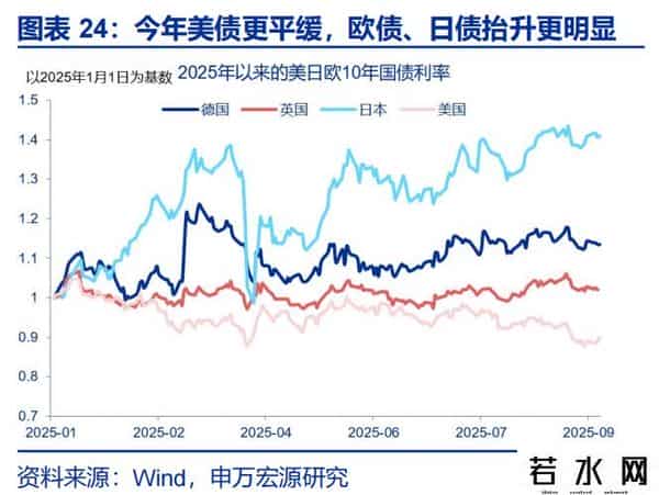 赵伟：降息重启，美债利率怎么走？