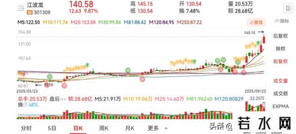 股民必看：万润、思泉、鹏鼎这几只，成交量判断技巧直接用！