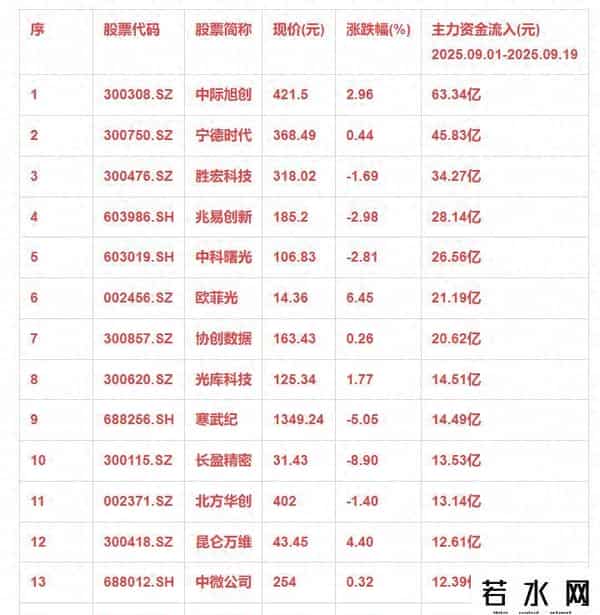 九月以来，主力资金大幅买入这些热门名单！