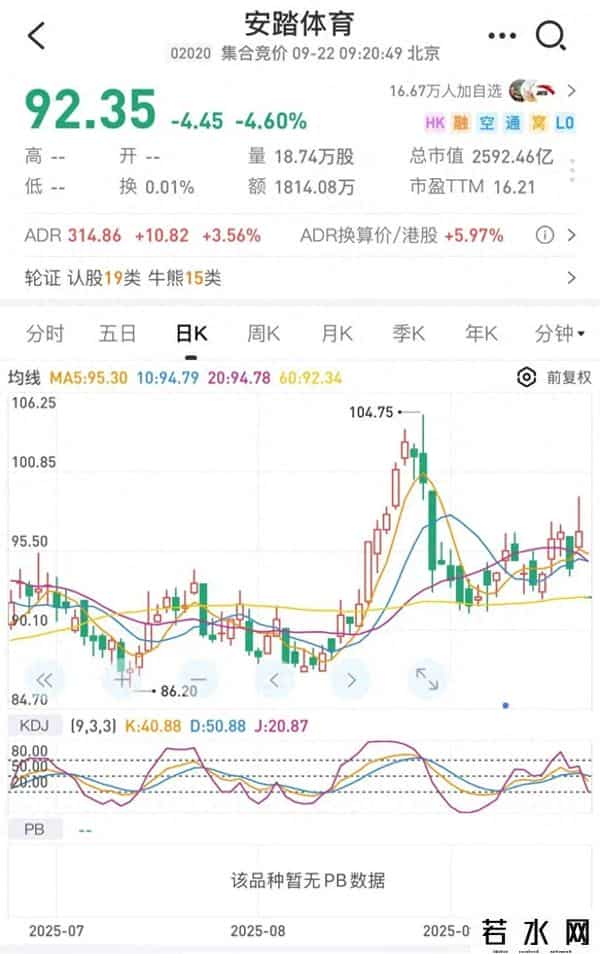 安踏体育大跌！市值蒸发125亿港元