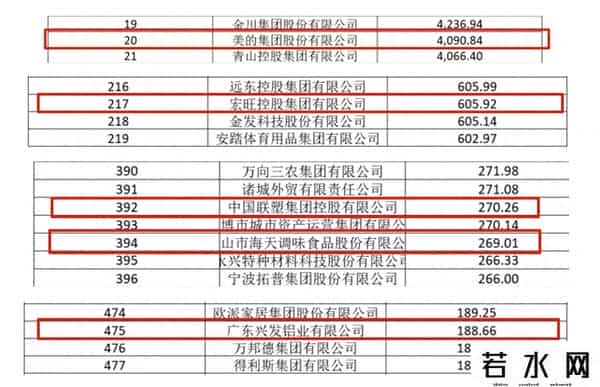 美的、海天等上榜，5家佛企入围中国制造业企业500强榜单