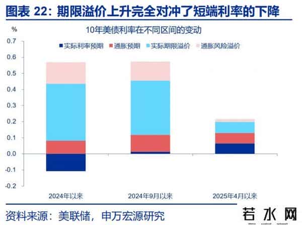 赵伟：降息重启，美债利率怎么走？