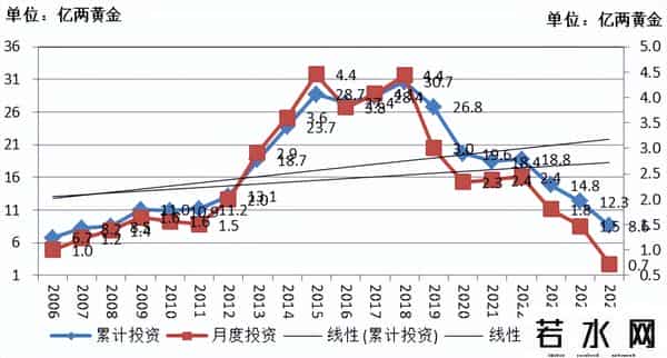 1-8月固定资产投资折合黄金8.6亿两，亟需推动货币需求侧投放政策