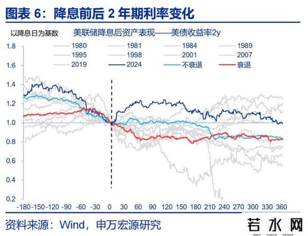 赵伟：降息重启，美债利率怎么走？