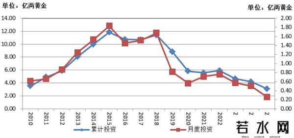 1-8月固定资产投资折合黄金8.6亿两，亟需推动货币需求侧投放政策