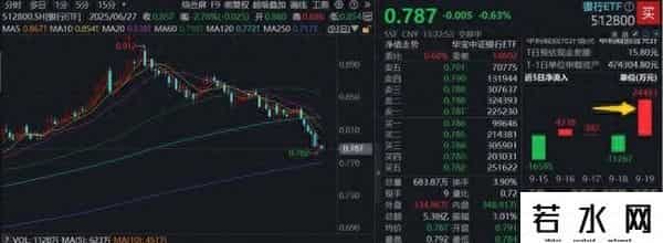 回调超13%，银行是否跌到位？机构：绝对收益空间开始显现，险资、公募继续增配