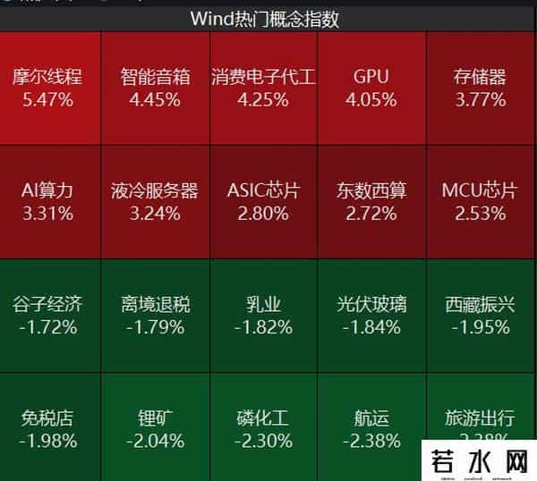 万亿工业富联再创新高，芯原股份涨超18%，芯片、消费电子走强