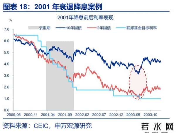 赵伟：降息重启，美债利率怎么走？