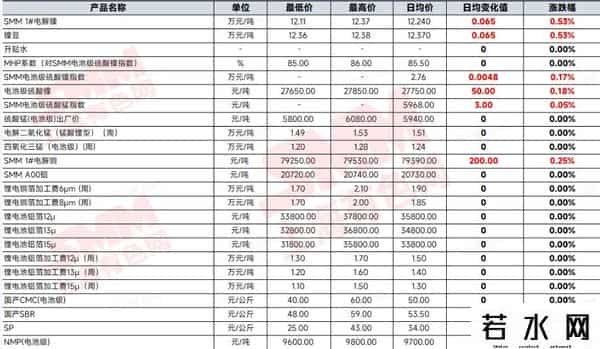 再次下跌，碳酸锂已七连跌！储能电池跌破0.26元-Wh