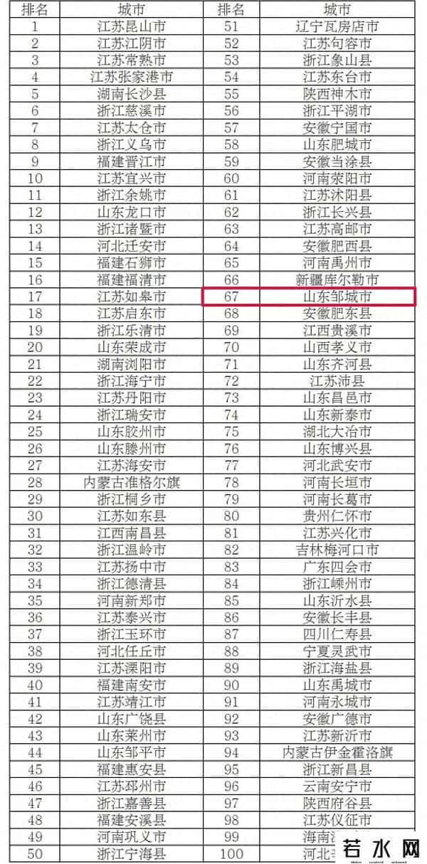 恭喜邹城！全国百强