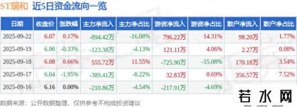 异动快报：ST瑞和（002620）9月22日14点38分触及跌停板