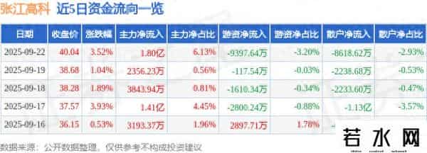 异动快报：张江高科（600895）9月22日14点17分触及涨停板