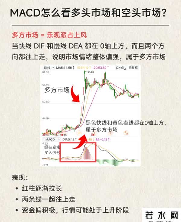 MACD是啥？我终于整明白了！