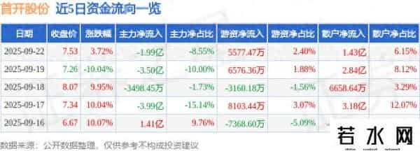 异动快报：首开股份（600376）9月22日14点29分触及涨停板