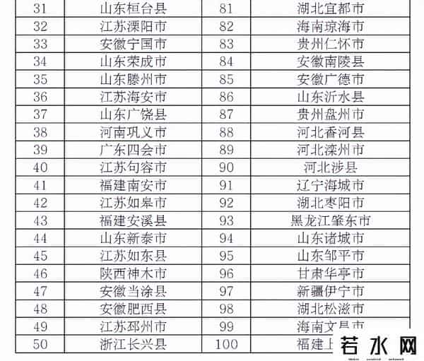 全国百强县（市）、区名单公布：永城市、民权县上榜！