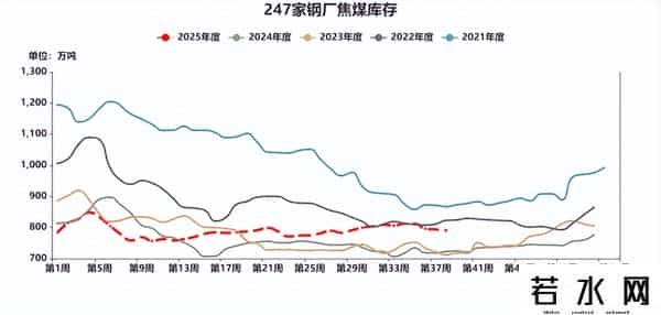 焦煤 - 政策预期升温，节前补库预期启动，焦煤价格震荡上涨