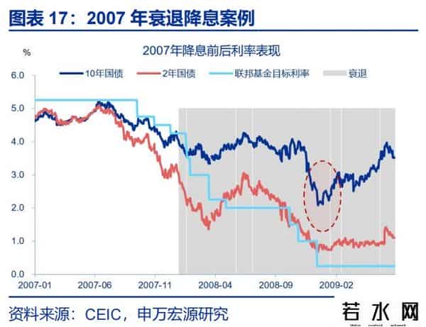 赵伟：降息重启，美债利率怎么走？