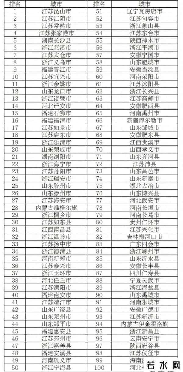 全国百强县市公布！山东这些县市区上榜！