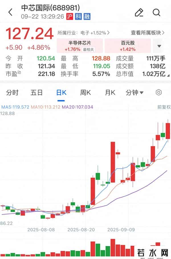 中芯国际股价再创历史新高 半导体板块年内涨幅超40%