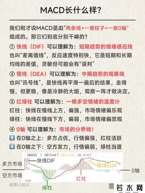 MACD是啥？我终于整明白了！
