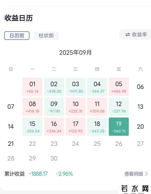5万元炒股养家9月22日：连亏3天，又损失了1000多元，我太难了！