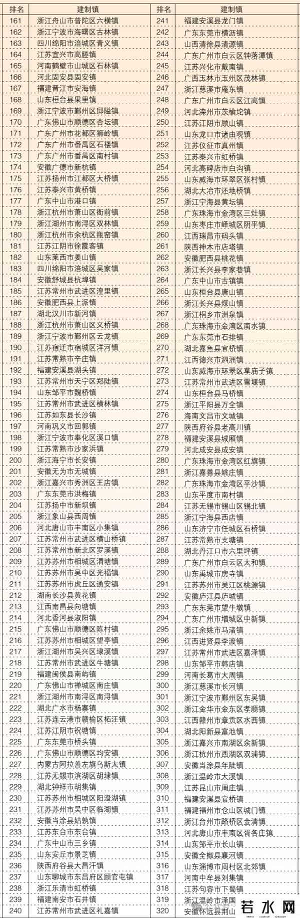 广东134个镇上榜！2025年全国千强镇榜单发布（附全名单）