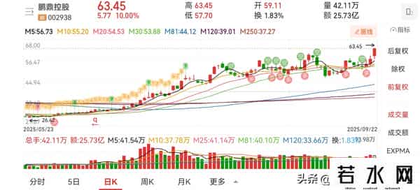 股民必看：万润、思泉、鹏鼎这几只，成交量判断技巧直接用！