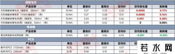 再次下跌，碳酸锂已七连跌！储能电池跌破0.26元-Wh