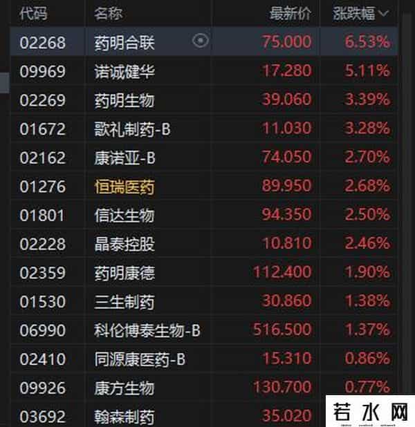 港股午评：恒指跌0.99%，科技股、金融股弱势，半导体股活跃！中芯国际涨近3%，美团京东跌3.1%，小米跌1.5%