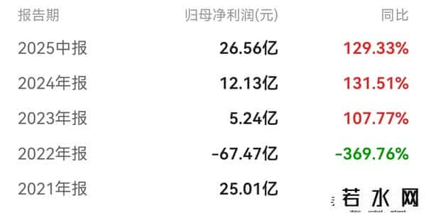 疯了？头戴st却超千亿市值，今年已涨超400%，10万股民太幸运了