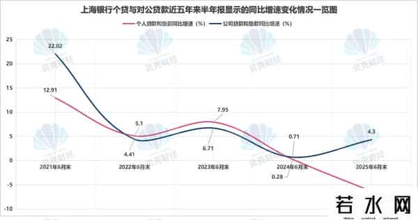 垫底A股上市城商行！谁拉低了上海银行总资产规模的同比增速水平