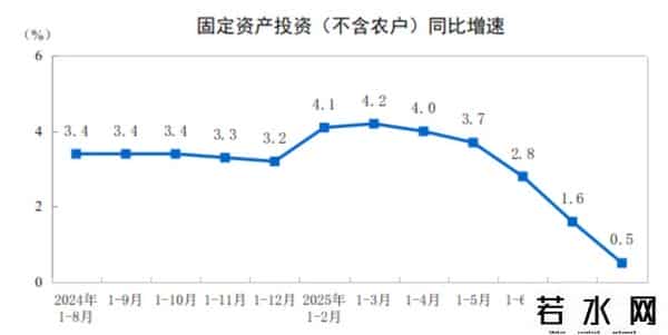 增长0.5%！国家统计局发布1-8月全国固定资产投资统计数据