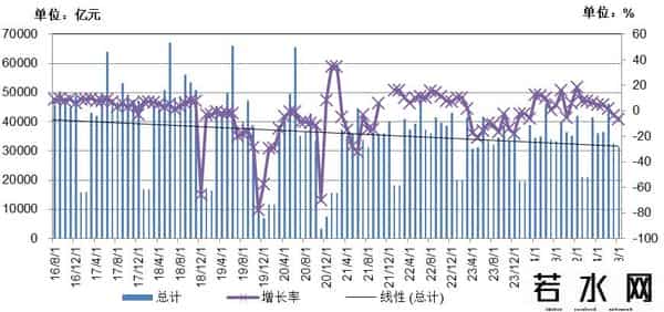 1-8月固定资产投资折合黄金8.6亿两，亟需推动货币需求侧投放政策