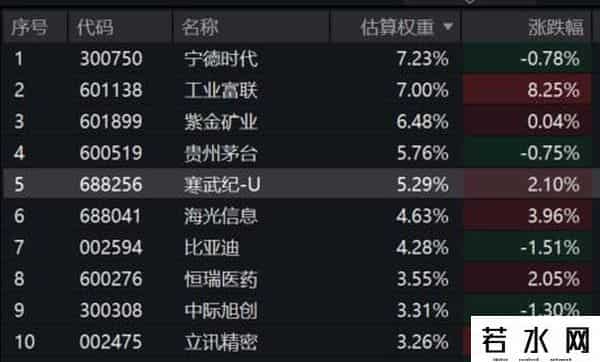 立讯精密一字涨停，重磅牵手OpenAI！MSCI中国A50ETF(560050)冲高涨近1%，上一交易日吸金！指数重磅调仓，有何亮点？
