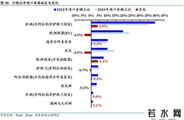 国泰海通证券：沙特深度洞察——中东经济引擎，迎接转型红利