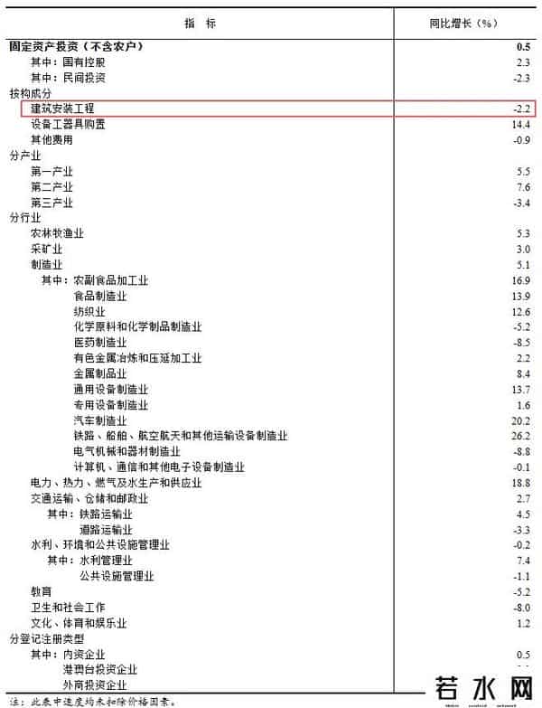 增长0.5%！国家统计局发布1-8月全国固定资产投资统计数据