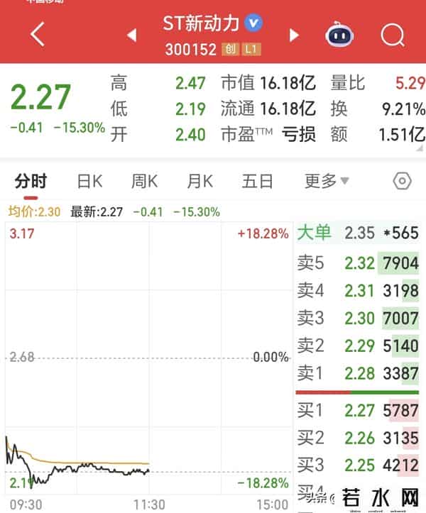 信披违规被立案 股票或被-ST 早盘跌超18% 5.5万股民吃大面