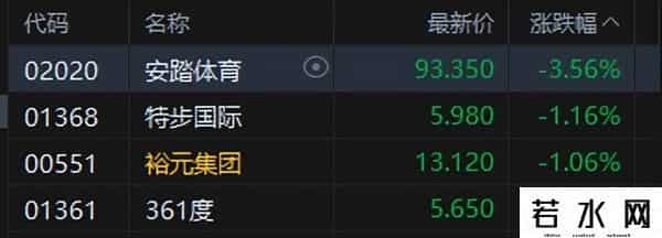 港股午评：恒指跌0.99%科指跌1.18%！科网股走弱，中国白银集团涨6%，鸿腾精密涨16%，小米集团跌1%百度涨3%