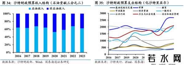 国泰海通证券：沙特深度洞察——中东经济引擎，迎接转型红利