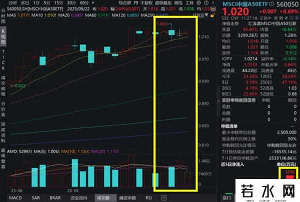 立讯精密一字涨停，重磅牵手OpenAI！MSCI中国A50ETF(560050)冲高涨近1%，上一交易日吸金！指数重磅调仓，有何亮点？