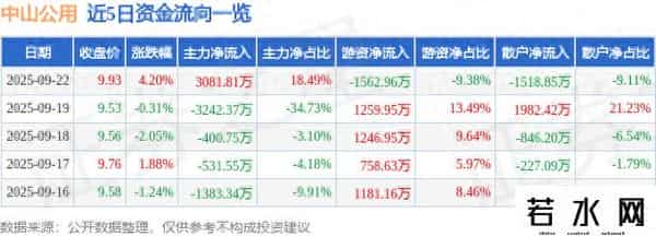 异动快报：中山公用（000685）9月22日13点5分触及涨停板