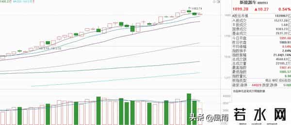 新能源车：上周失守5天线，今天小阳反击！是洗盘还是真走弱？