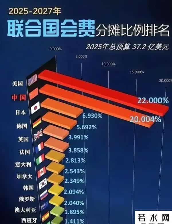 联合国将裁员2680人，中美俄集体欠费？中方提出5点改革建议