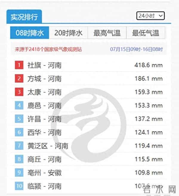 河南社旗县24小时降雨量全国第一