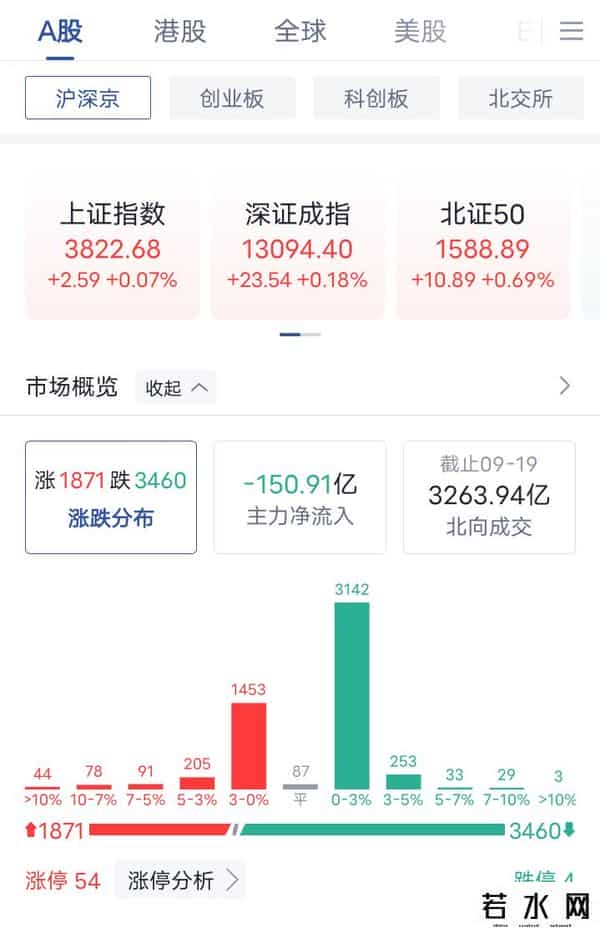 5万元炒股养家9月22日：连亏3天，又损失了1000多元，我太难了！