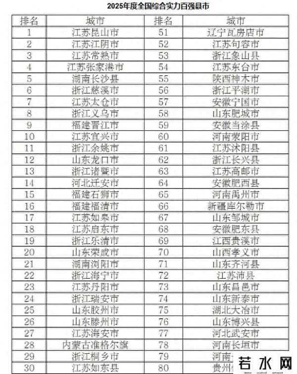 全国百强县（市）、区名单公布：永城市、民权县上榜！